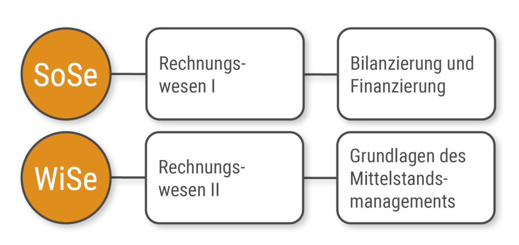 Finanzierung und Controlling