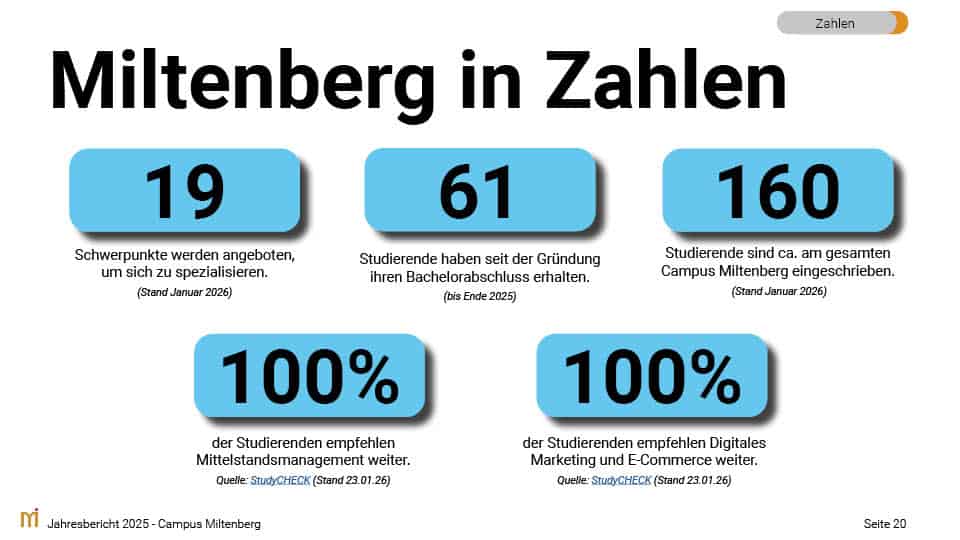 Jahresbericht 2025_Campus Miltenberg20
